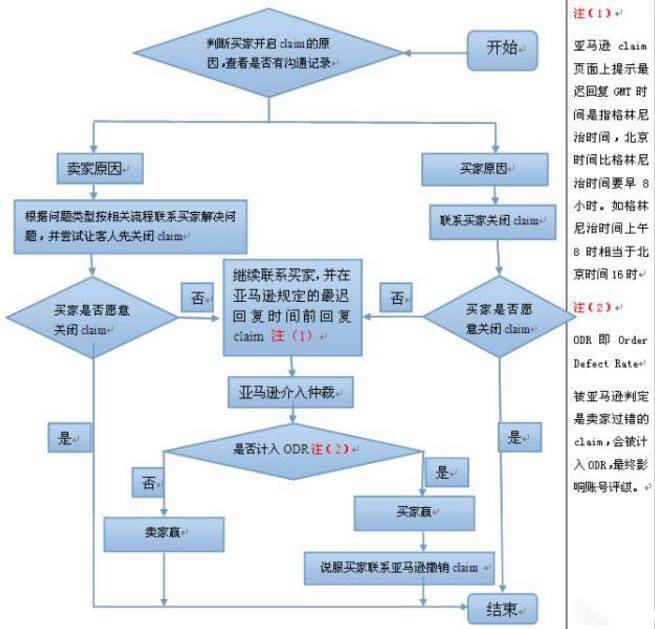 向亚马逊A-to-Z索赔说No